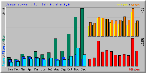 Usage summary for tahrirjahani.ir